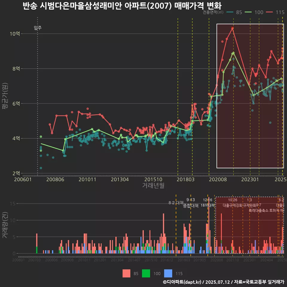 반송 시범다은마을삼성래미안 아파트(2007) 매매가격 변화
