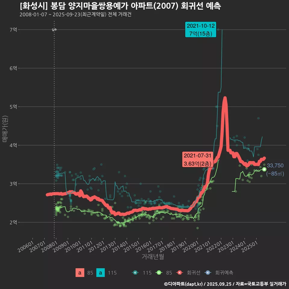 [화성시] 봉담 양지마을쌍용예가 아파트(2007) 회귀선 예측