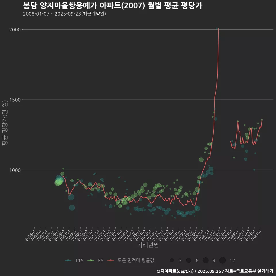 봉담 양지마을쌍용예가 아파트(2007) 월별 평균 평당가