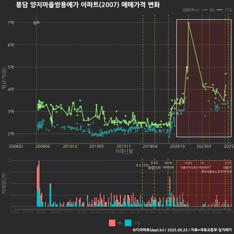 봉담 양지마을쌍용예가 아파트(2007) 매매가격 변화