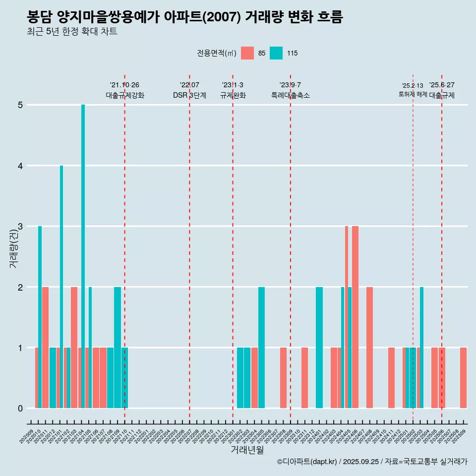 봉담 양지마을쌍용예가 아파트(2007) 거래량 변화 흐름