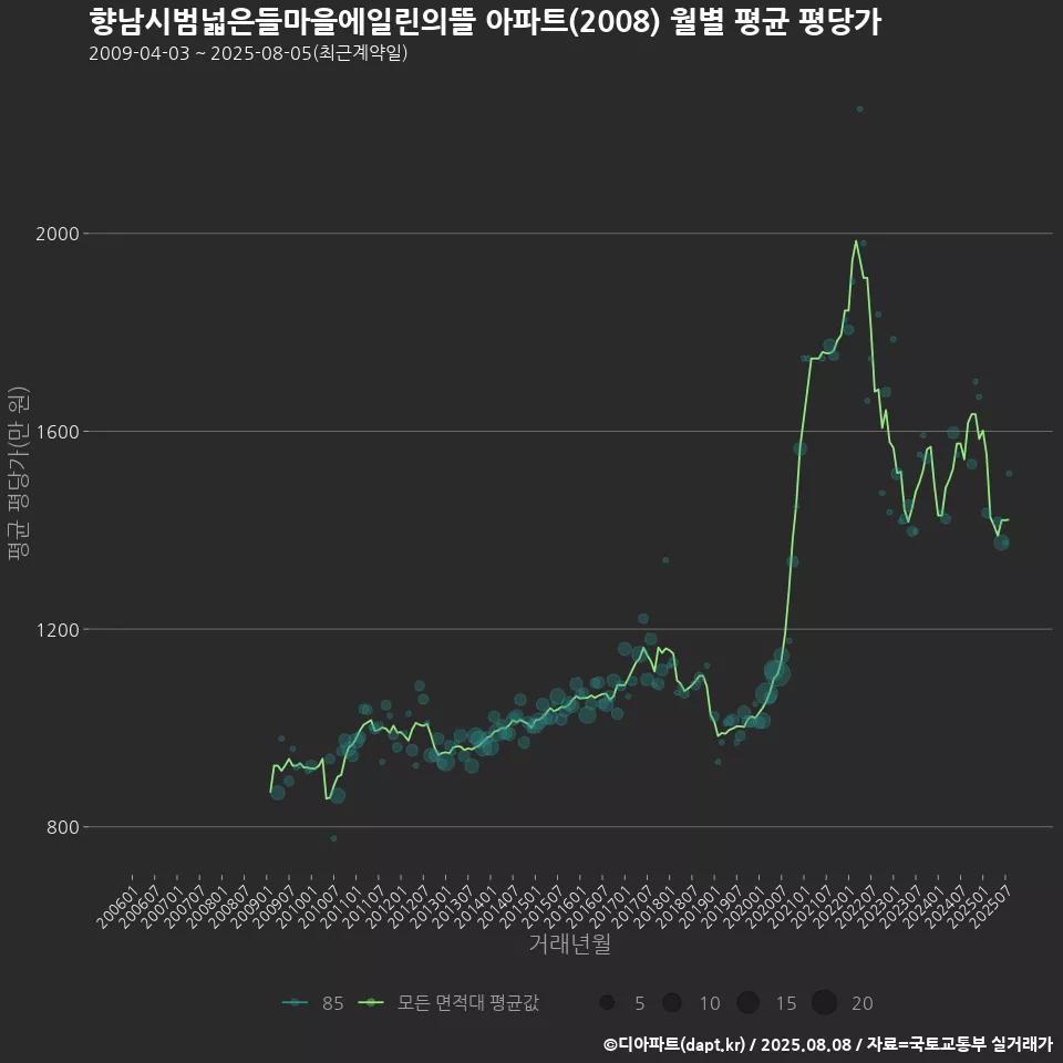 향남시범넓은들마을에일린의뜰 아파트(2008) 월별 평균 평당가