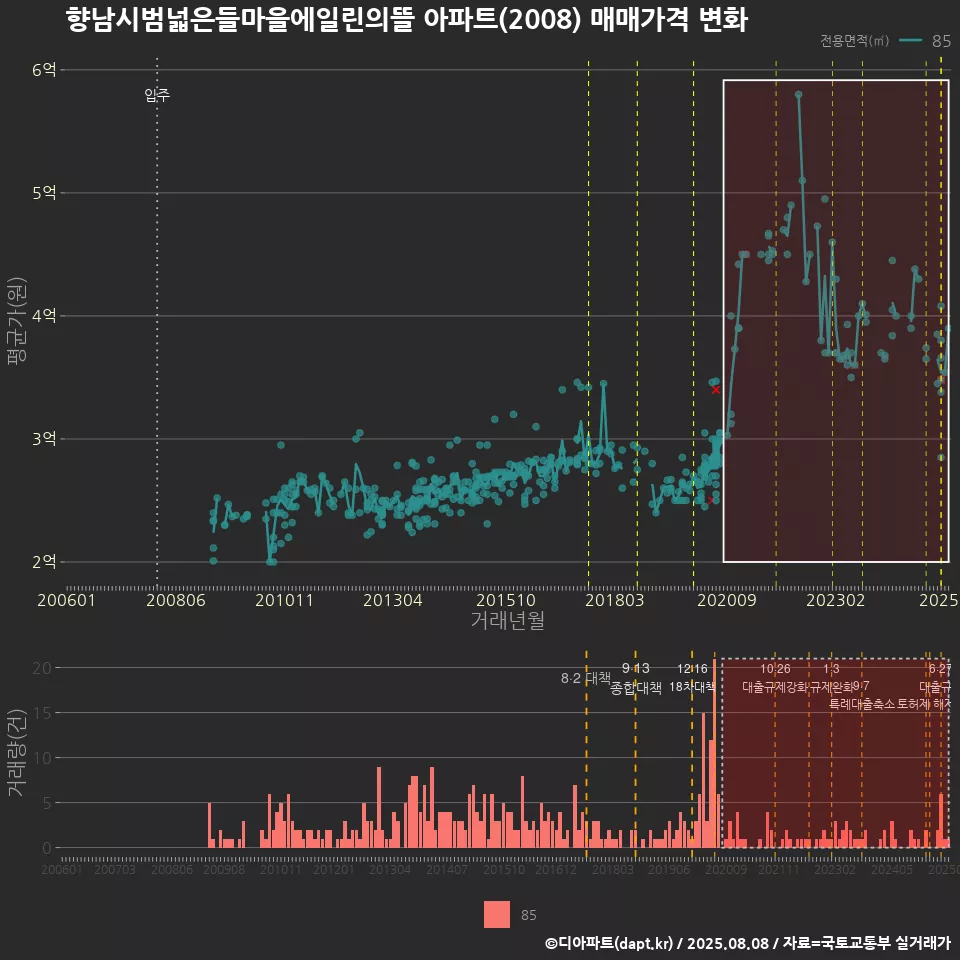 향남시범넓은들마을에일린의뜰 아파트(2008) 매매가격 변화