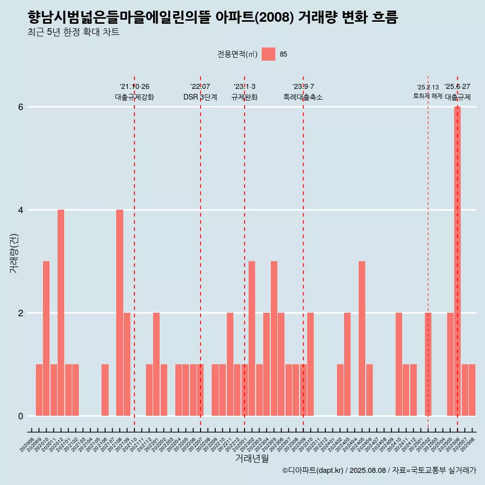 향남시범넓은들마을에일린의뜰 아파트(2008) 거래량 변화 흐름