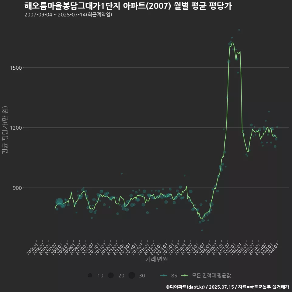 해오름마을봉담그대가1단지 아파트(2007) 월별 평균 평당가