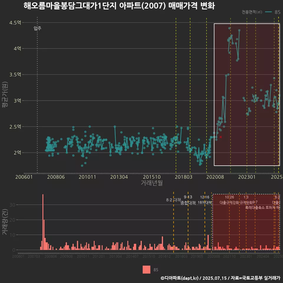 해오름마을봉담그대가1단지 아파트(2007) 매매가격 변화