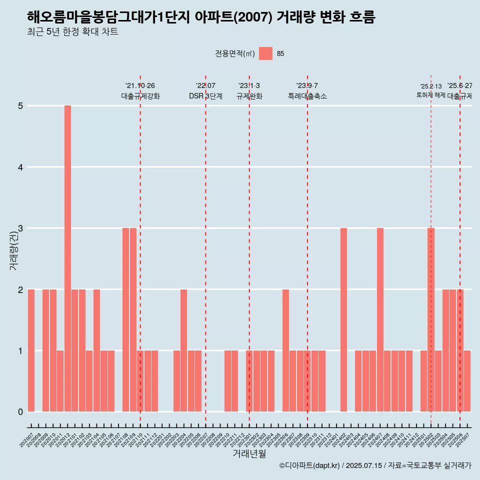해오름마을봉담그대가1단지 아파트(2007) 거래량 변화 흐름