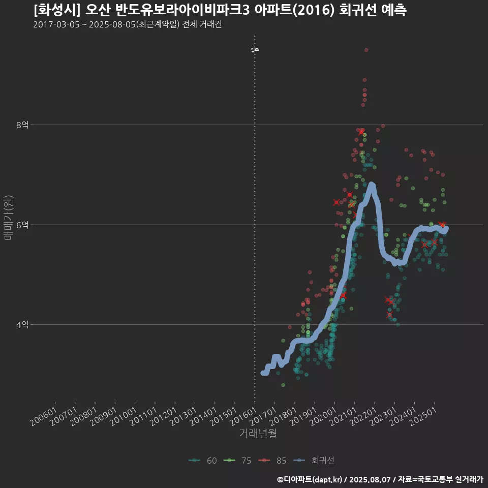 [화성시] 오산 반도유보라아이비파크3 아파트(2016) 회귀선 예측
