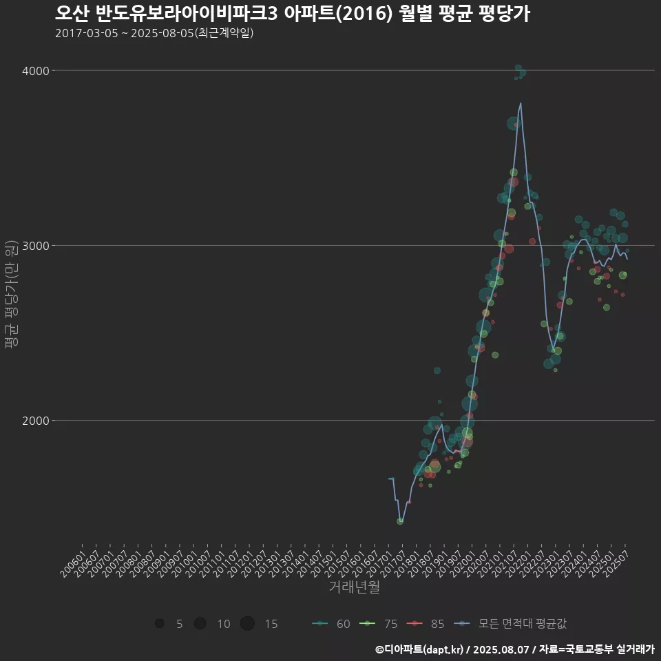 오산 반도유보라아이비파크3 아파트(2016) 월별 평균 평당가