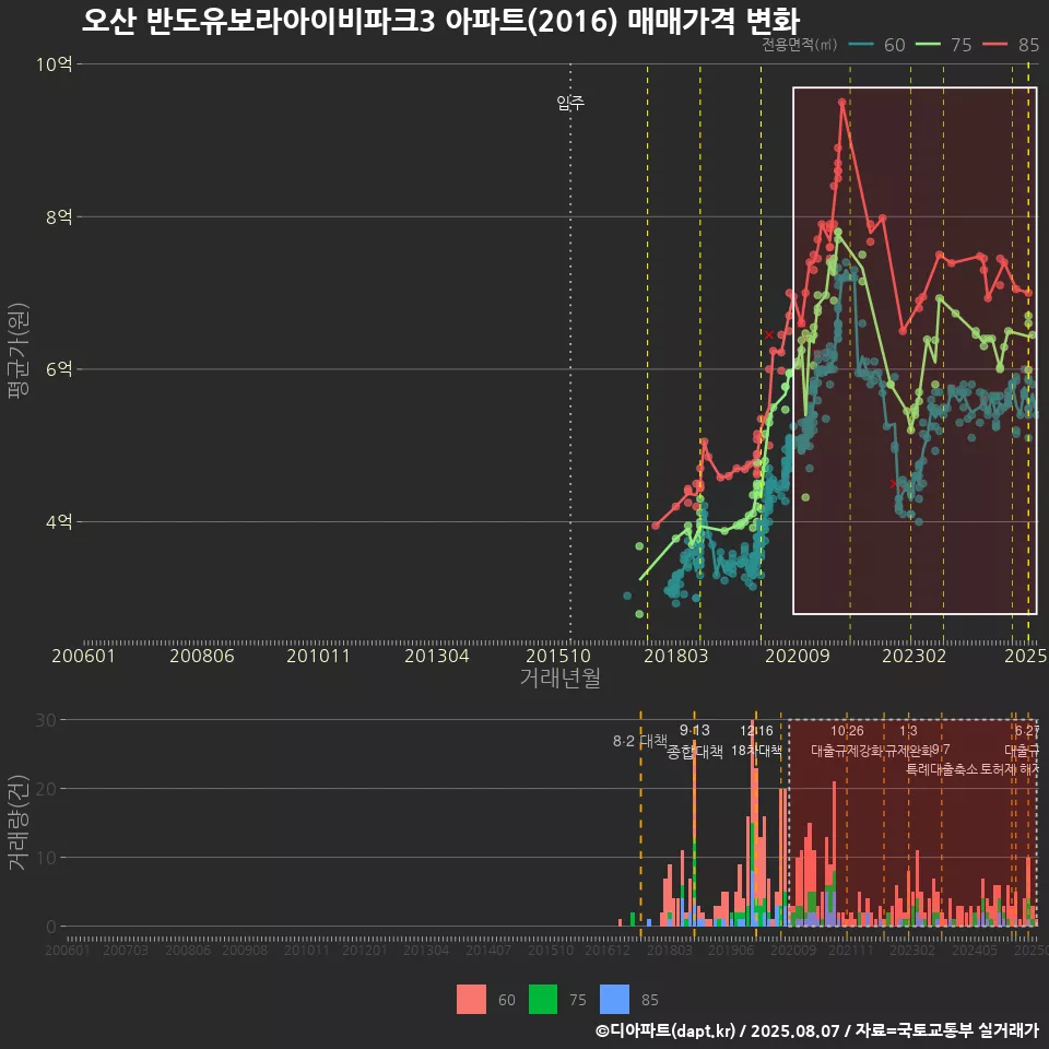 오산 반도유보라아이비파크3 아파트(2016) 매매가격 변화