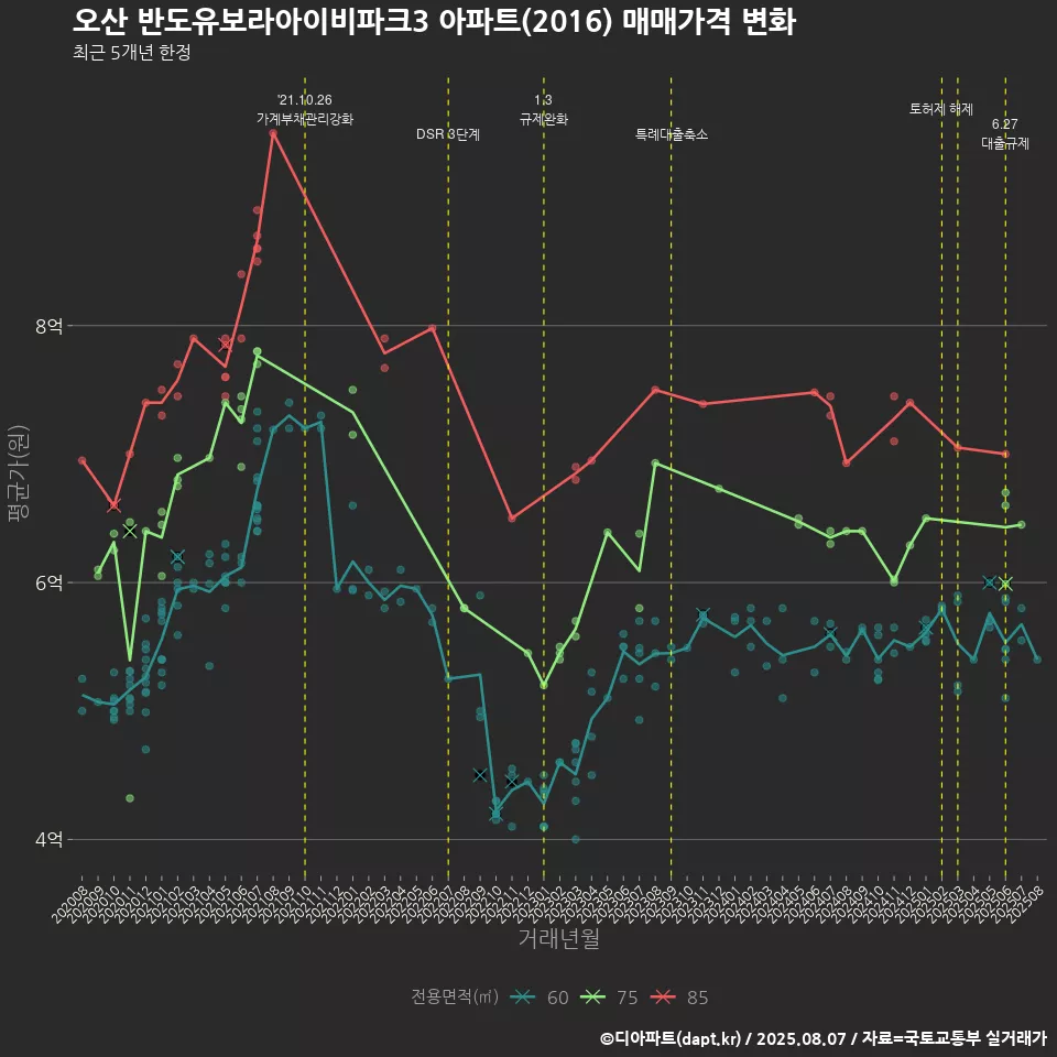 오산 반도유보라아이비파크3 아파트(2016) 매매가격 변화