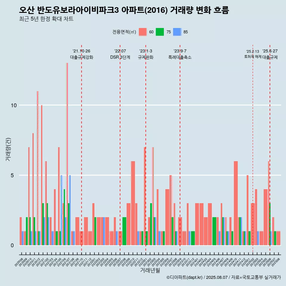 오산 반도유보라아이비파크3 아파트(2016) 거래량 변화 흐름