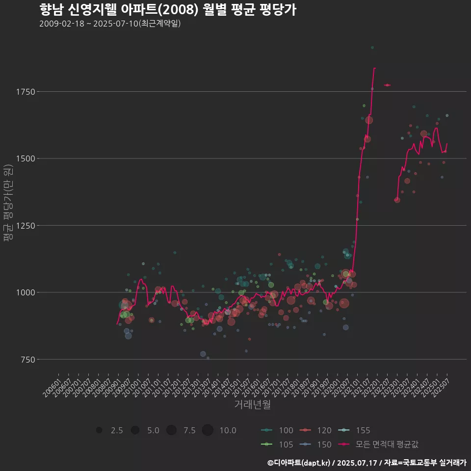 향남 신영지웰 아파트(2008) 월별 평균 평당가