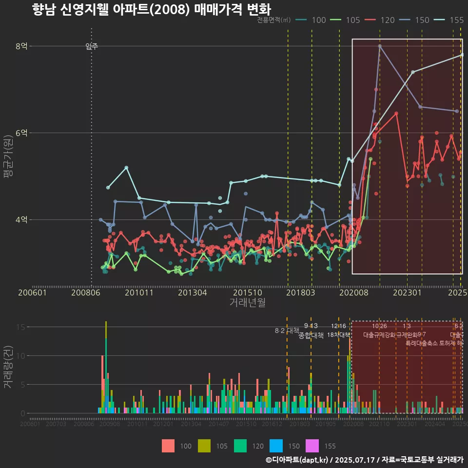 향남 신영지웰 아파트(2008) 매매가격 변화