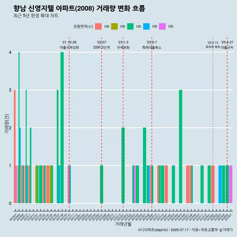 향남 신영지웰 아파트(2008) 거래량 변화 흐름