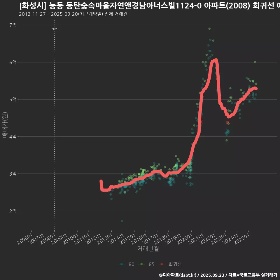 [화성시] 능동 동탄숲속마을자연앤경남아너스빌1124-0 아파트(2008) 회귀선 예측