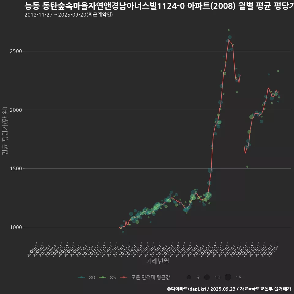 능동 동탄숲속마을자연앤경남아너스빌1124-0 아파트(2008) 월별 평균 평당가
