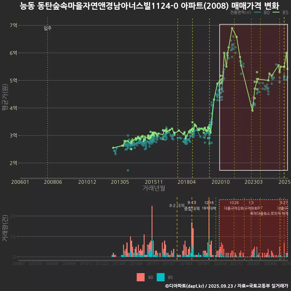 능동 동탄숲속마을자연앤경남아너스빌1124-0 아파트(2008) 매매가격 변화