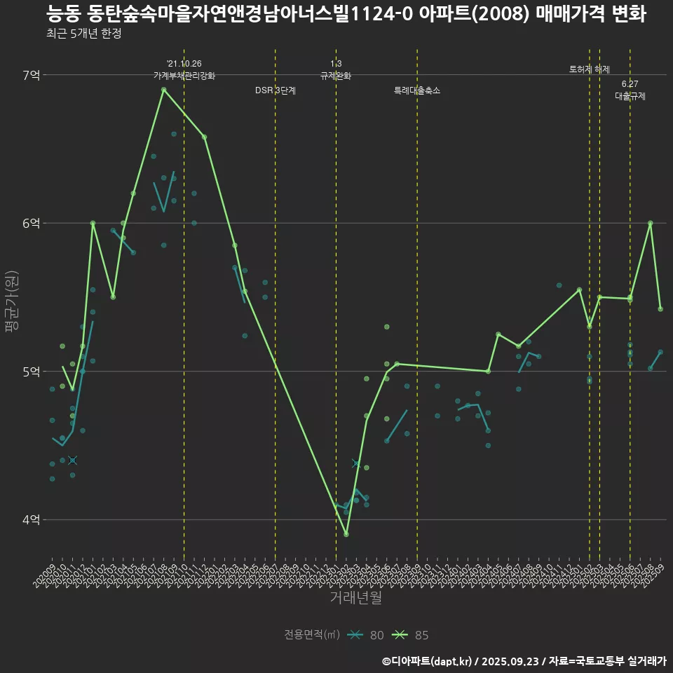 능동 동탄숲속마을자연앤경남아너스빌1124-0 아파트(2008) 매매가격 변화
