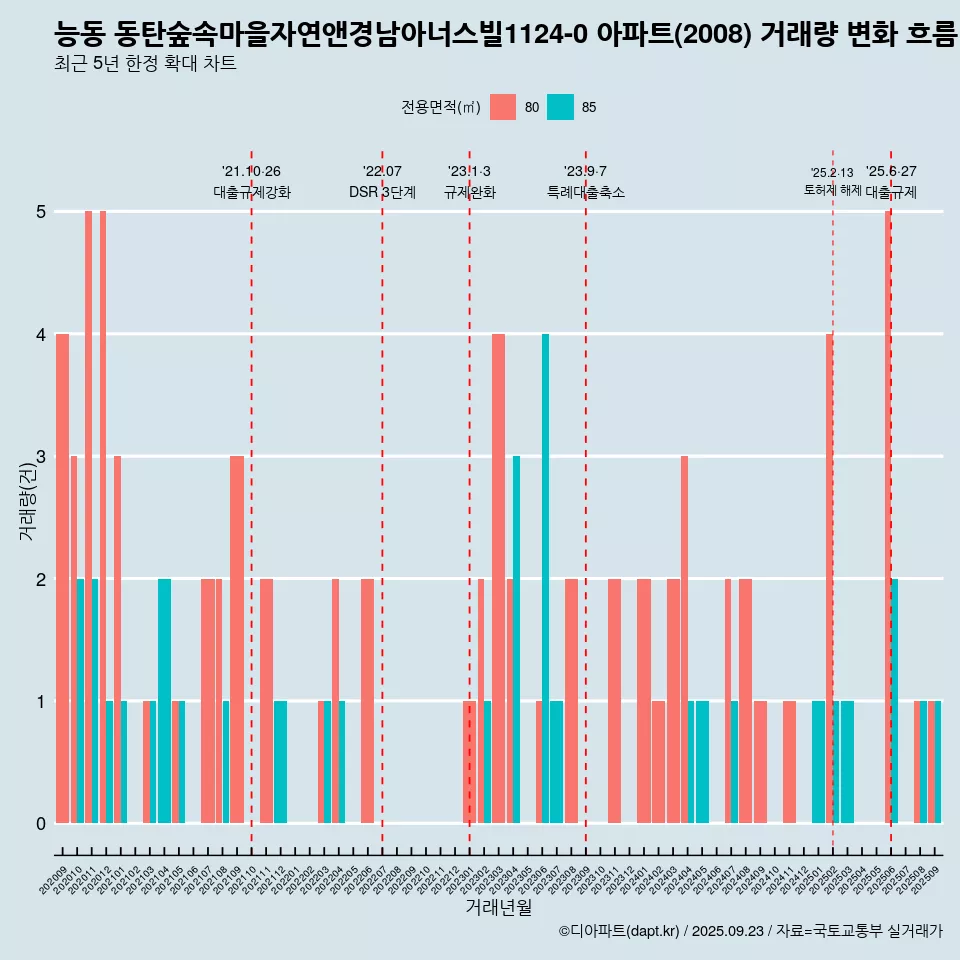 능동 동탄숲속마을자연앤경남아너스빌1124-0 아파트(2008) 거래량 변화 흐름