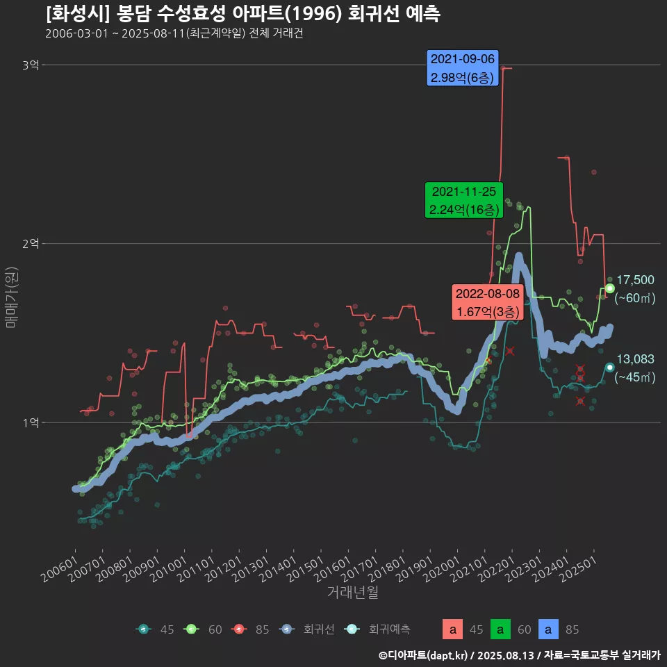 [화성시] 봉담 수성효성 아파트(1996) 회귀선 예측