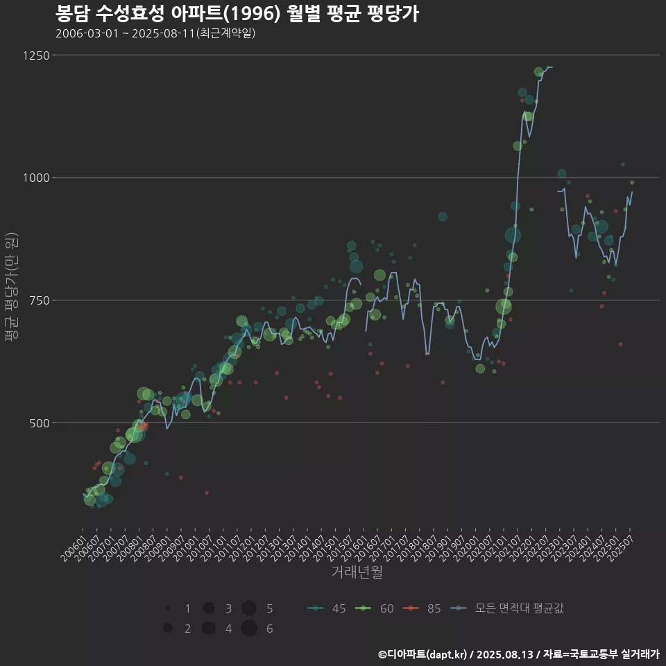 봉담 수성효성 아파트(1996) 월별 평균 평당가