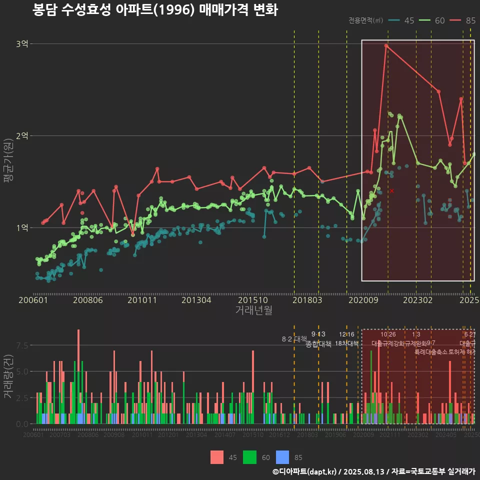봉담 수성효성 아파트(1996) 매매가격 변화