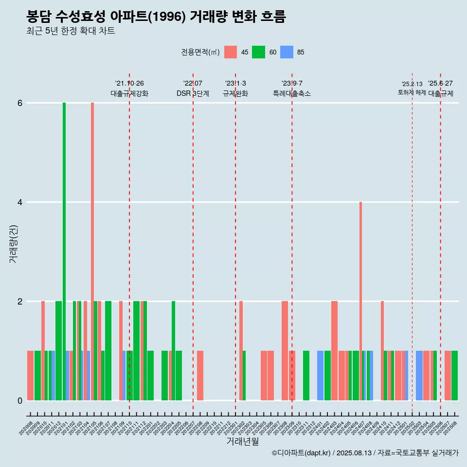 봉담 수성효성 아파트(1996) 거래량 변화 흐름