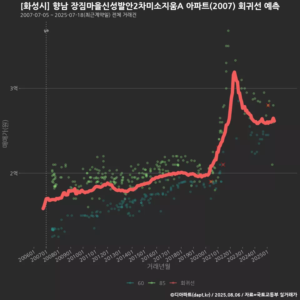 [화성시] 향남 장짐마을신성발안2차미소지움A 아파트(2007) 회귀선 예측
