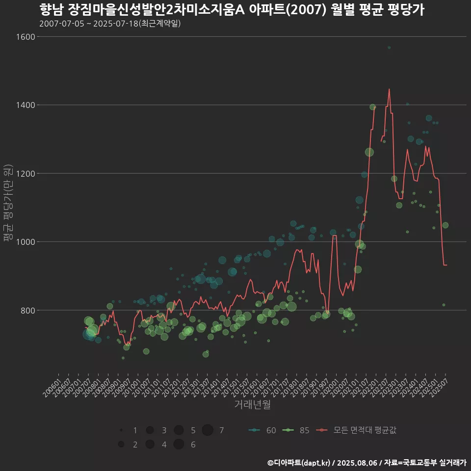 향남 장짐마을신성발안2차미소지움A 아파트(2007) 월별 평균 평당가