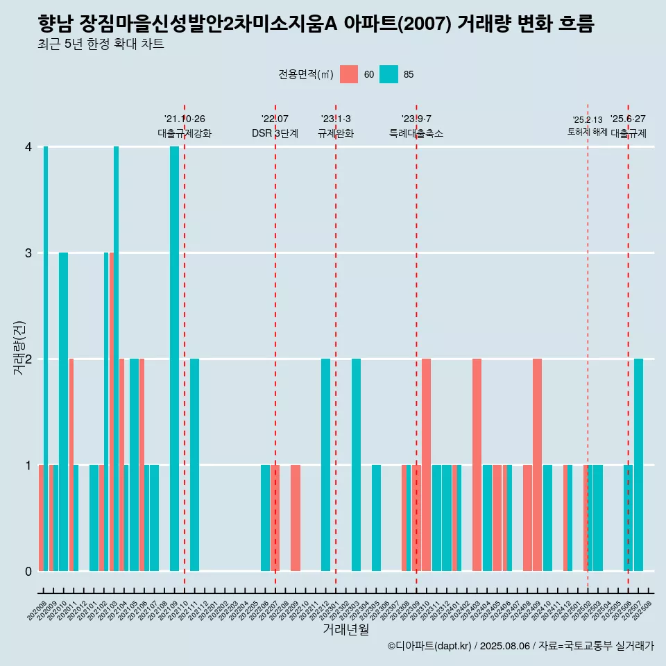 향남 장짐마을신성발안2차미소지움A 아파트(2007) 거래량 변화 흐름