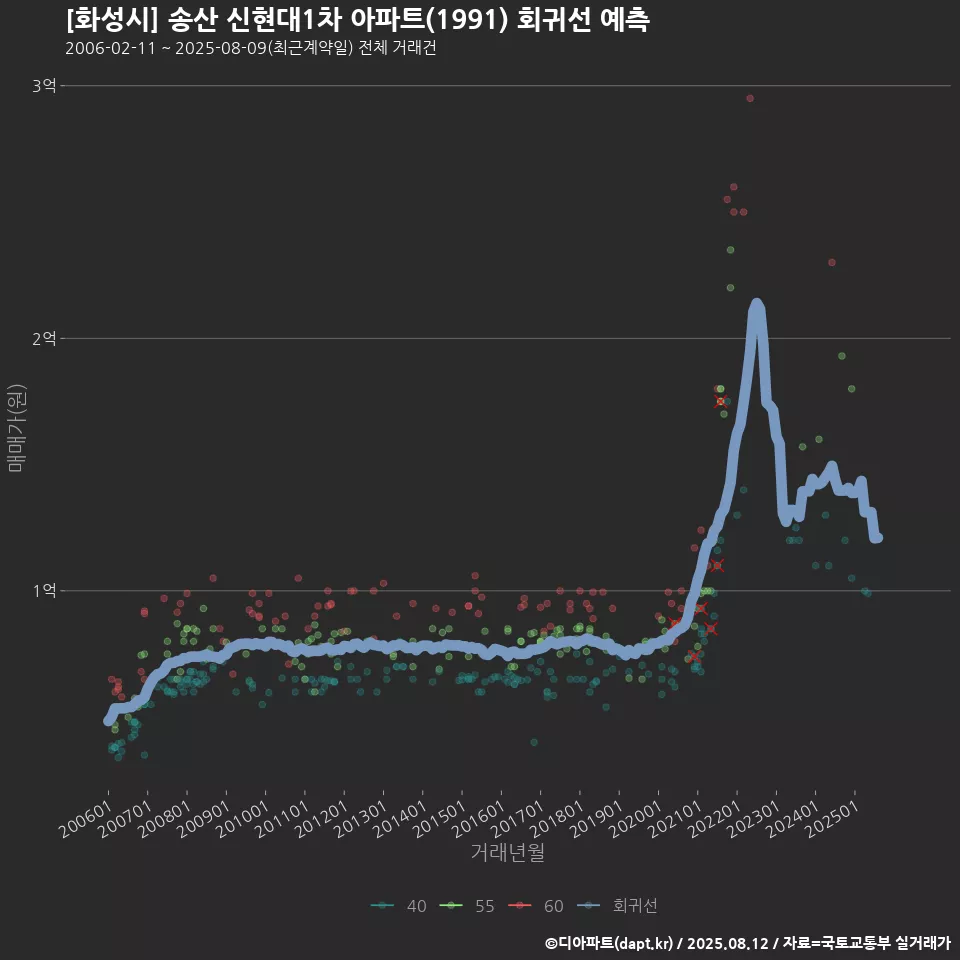 [화성시] 송산 신현대1차 아파트(1991) 회귀선 예측