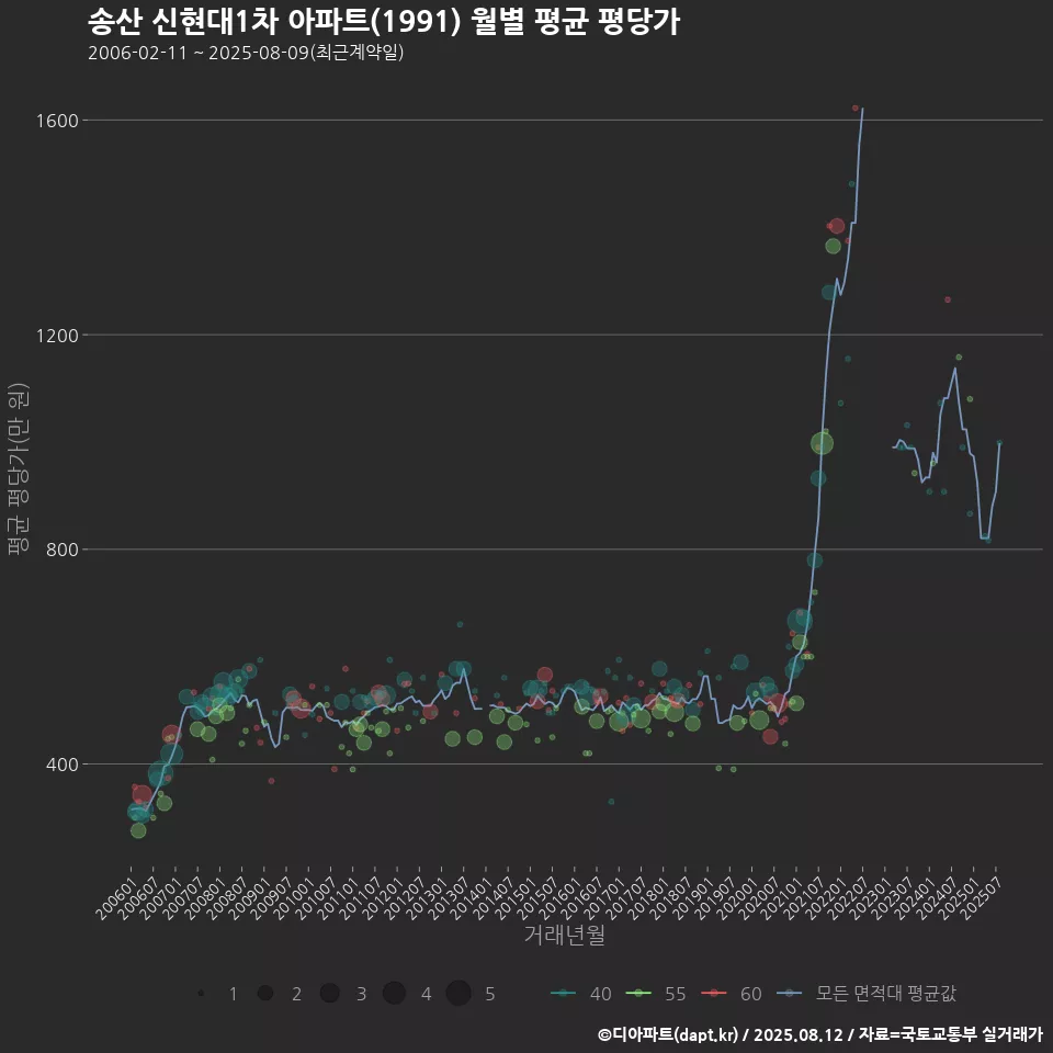 송산 신현대1차 아파트(1991) 월별 평균 평당가