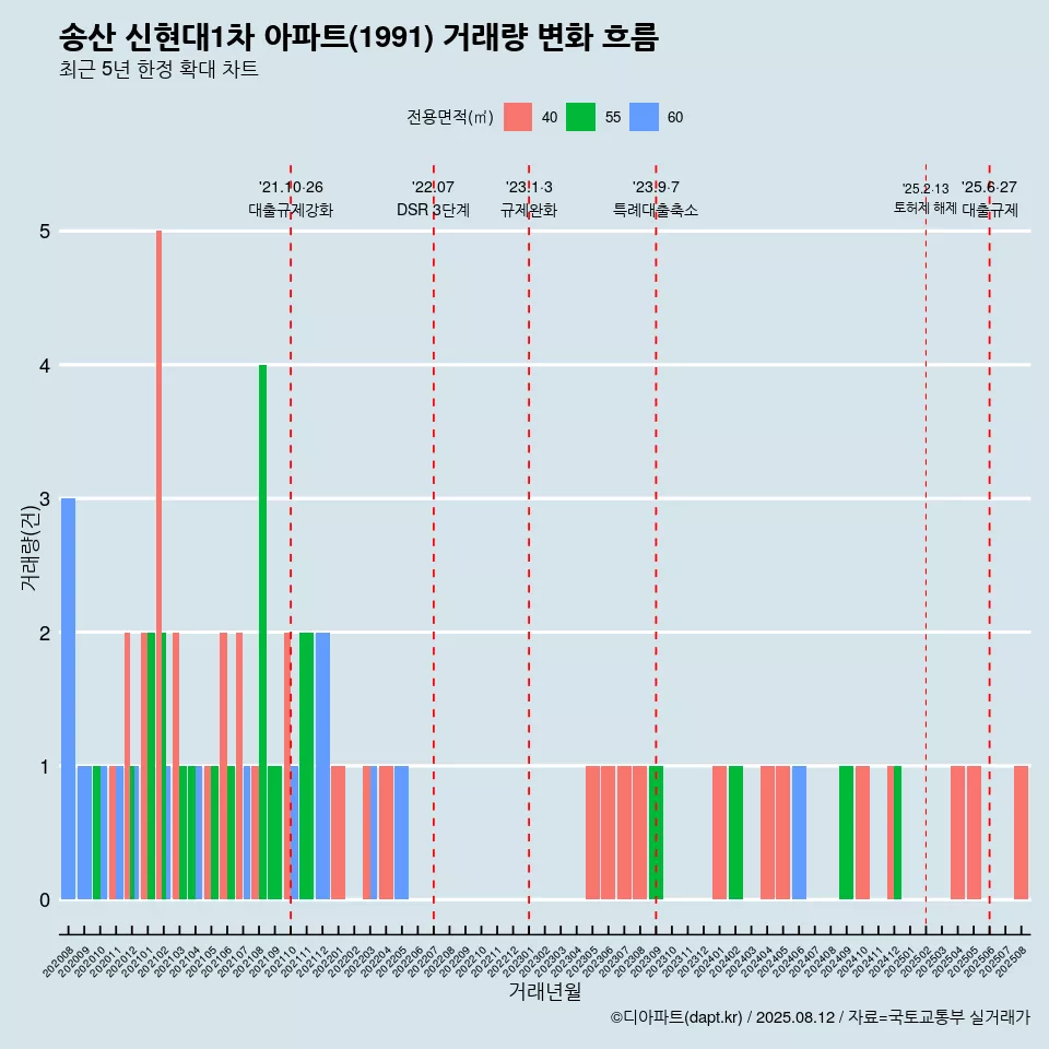 송산 신현대1차 아파트(1991) 거래량 변화 흐름