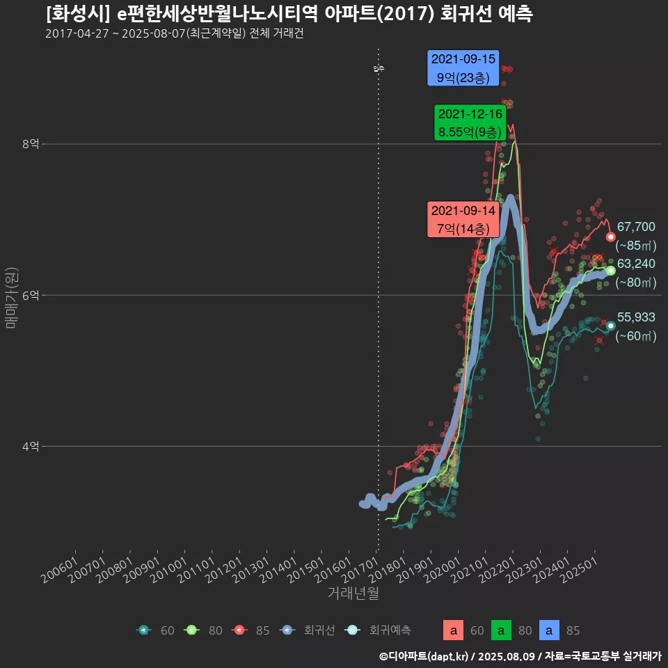 [화성시] e편한세상반월나노시티역 아파트(2017) 회귀선 예측