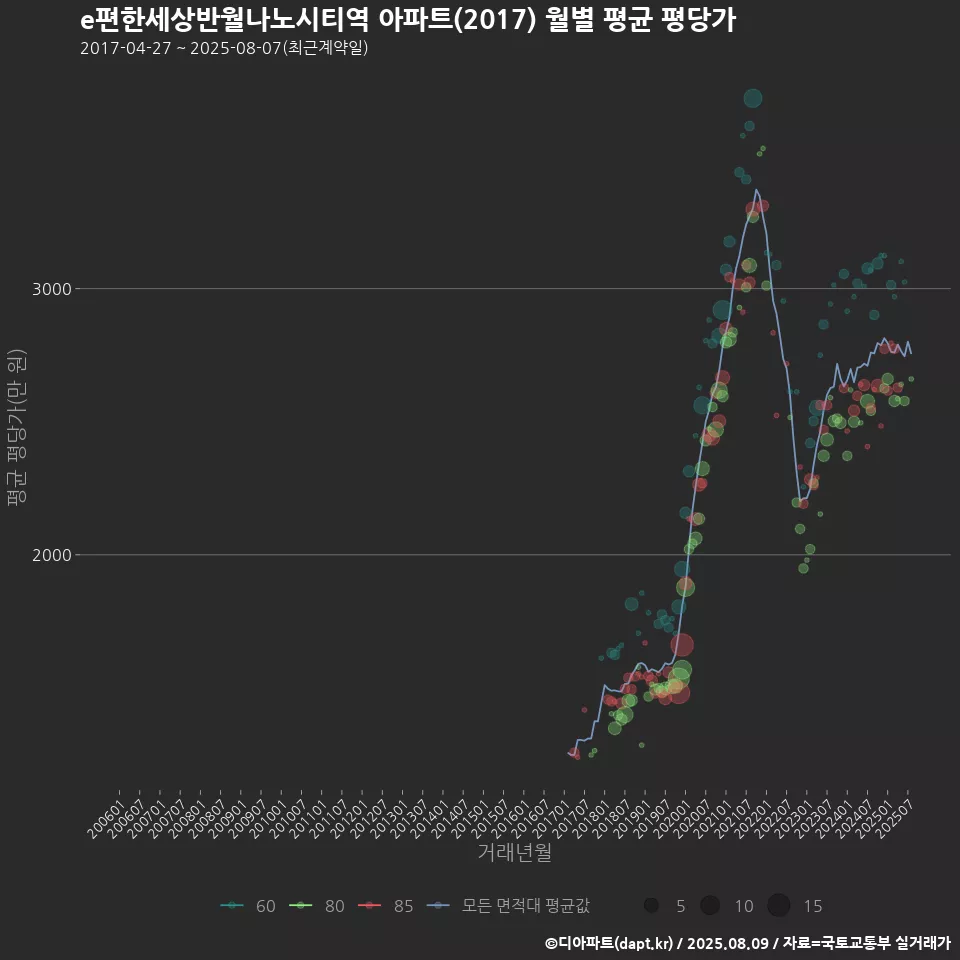 e편한세상반월나노시티역 아파트(2017) 월별 평균 평당가