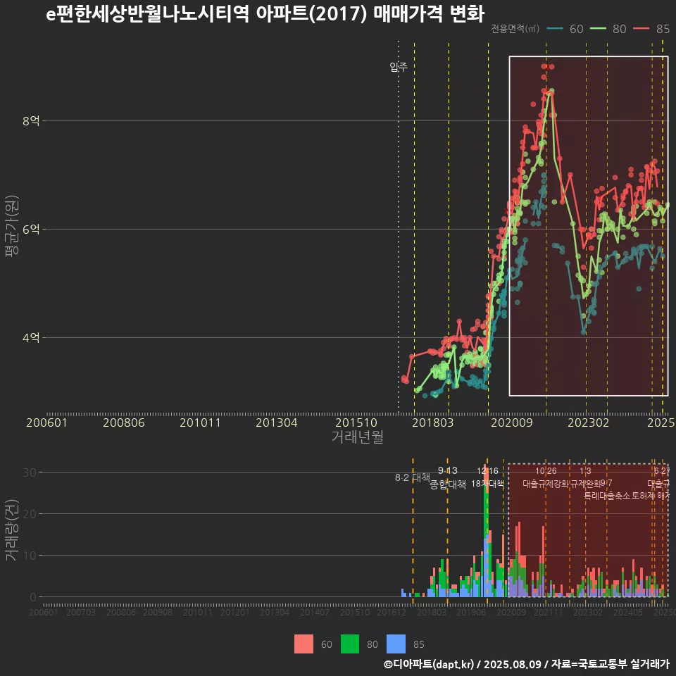 e편한세상반월나노시티역 아파트(2017) 매매가격 변화