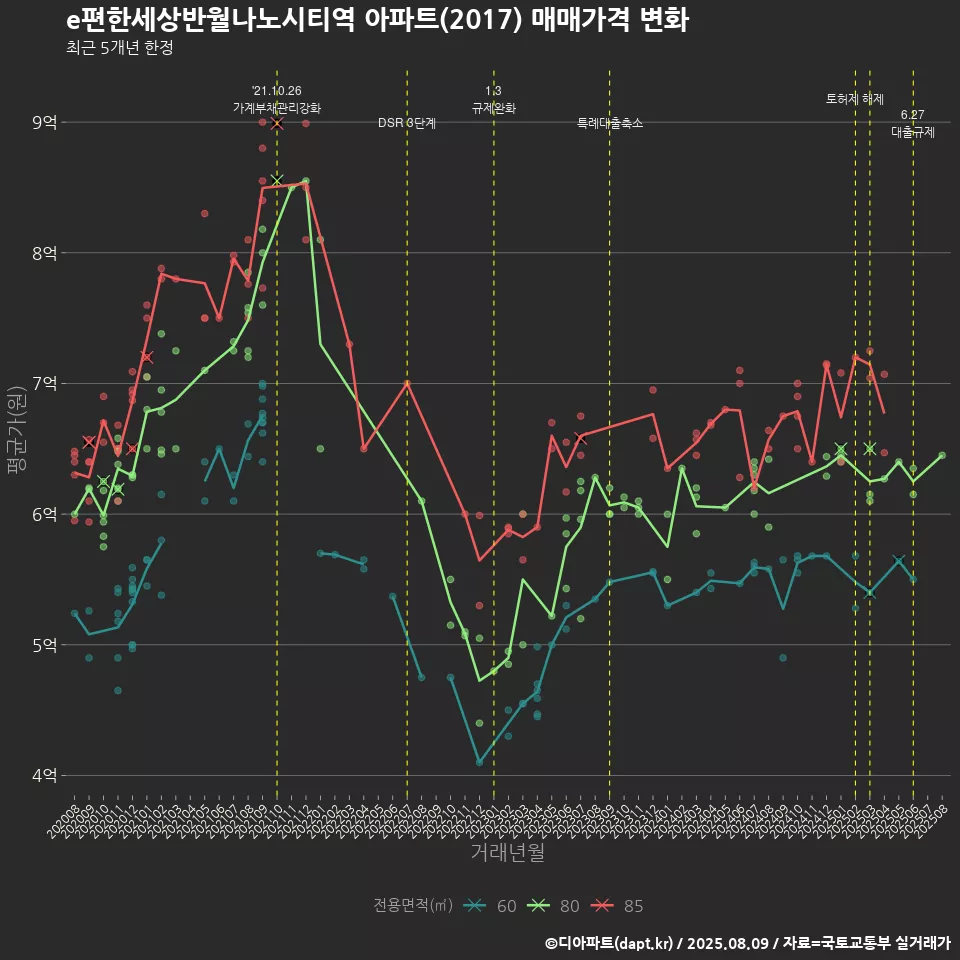 e편한세상반월나노시티역 아파트(2017) 매매가격 변화