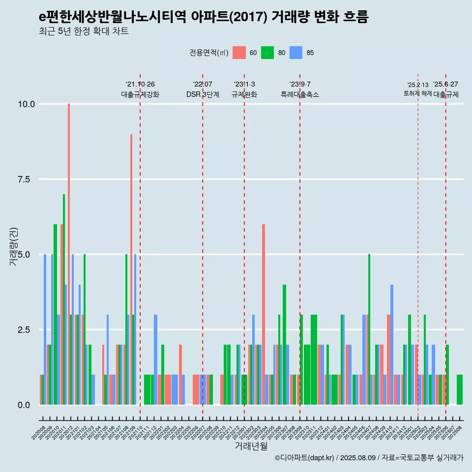 e편한세상반월나노시티역 아파트(2017) 거래량 변화 흐름