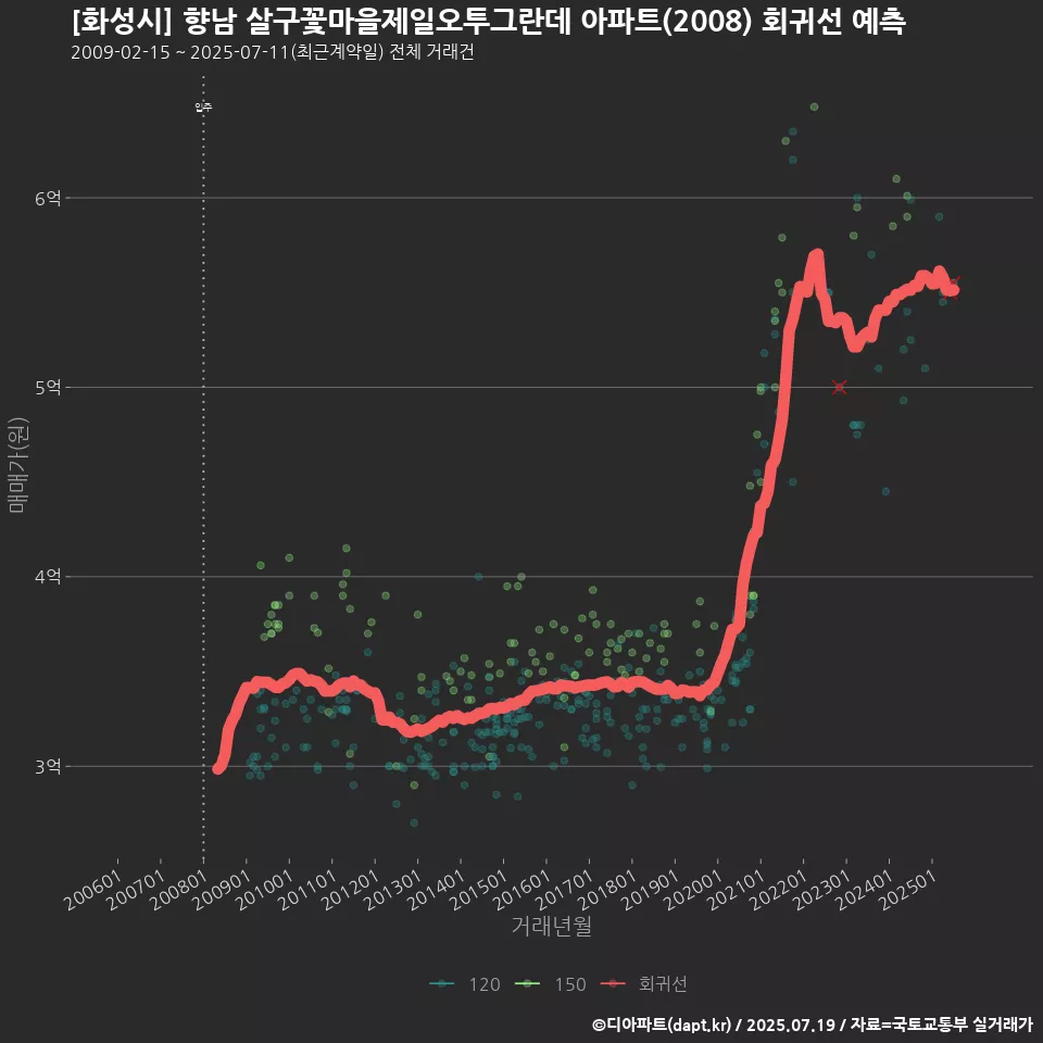[화성시] 향남 살구꽃마을제일오투그란데 아파트(2008) 회귀선 예측