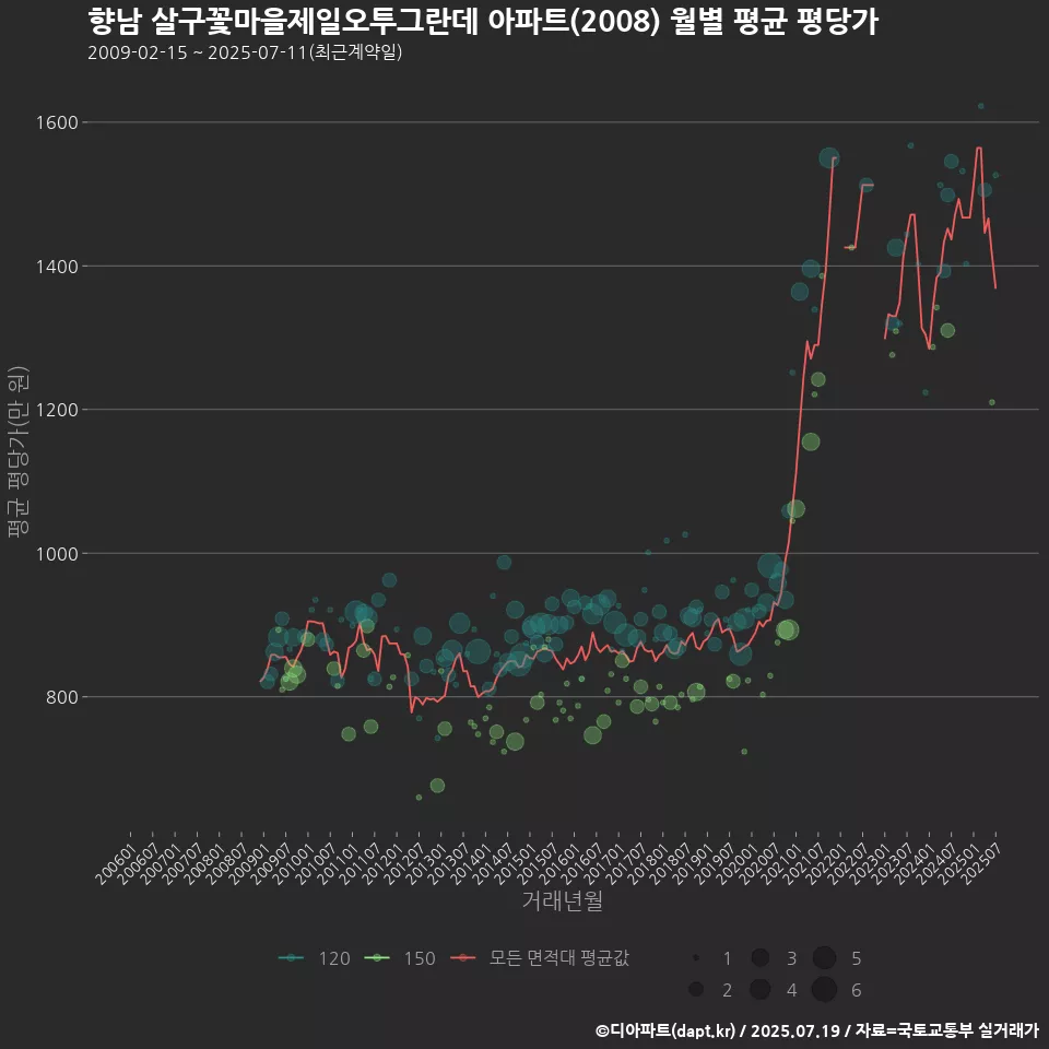 향남 살구꽃마을제일오투그란데 아파트(2008) 월별 평균 평당가