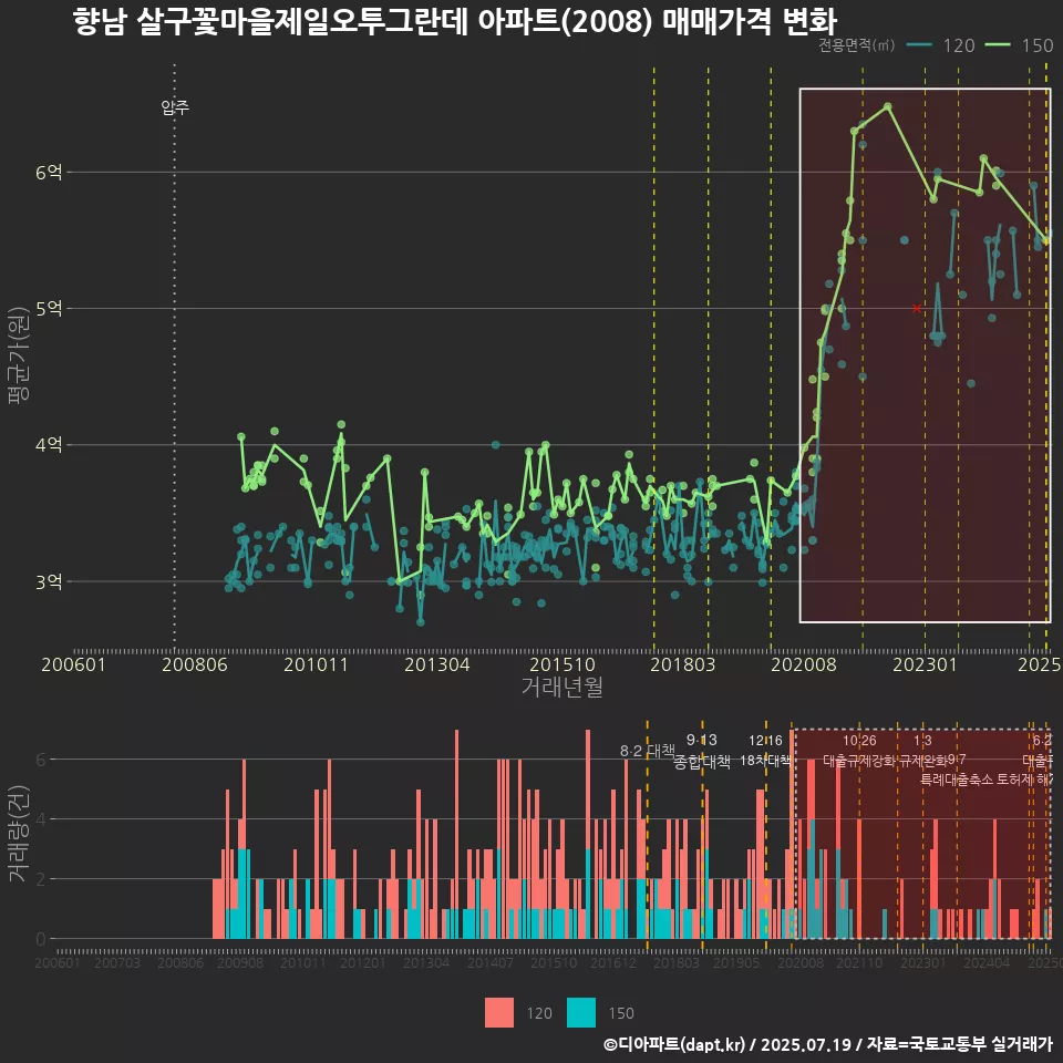 향남 살구꽃마을제일오투그란데 아파트(2008) 매매가격 변화