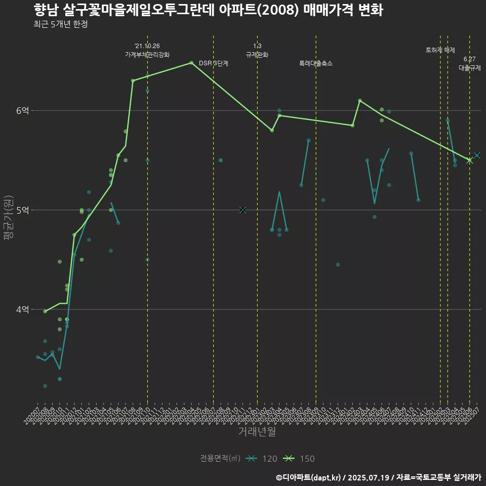 향남 살구꽃마을제일오투그란데 아파트(2008) 매매가격 변화