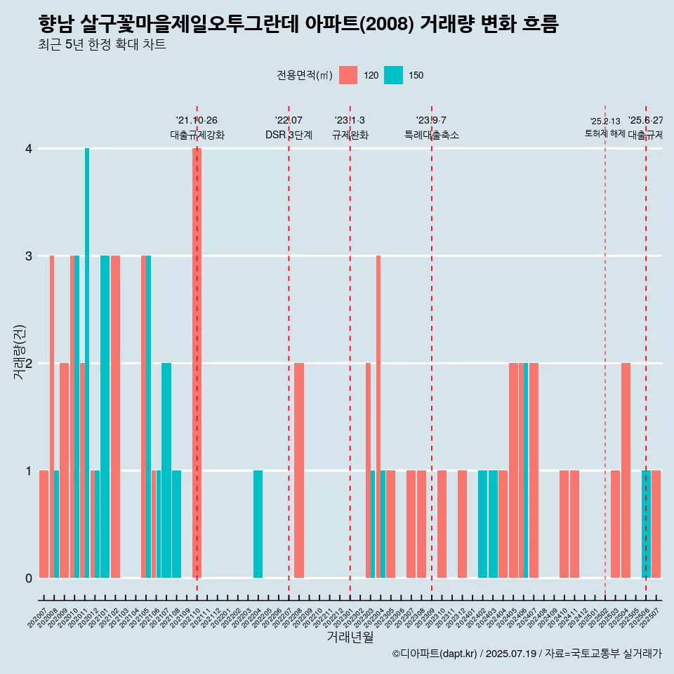 향남 살구꽃마을제일오투그란데 아파트(2008) 거래량 변화 흐름