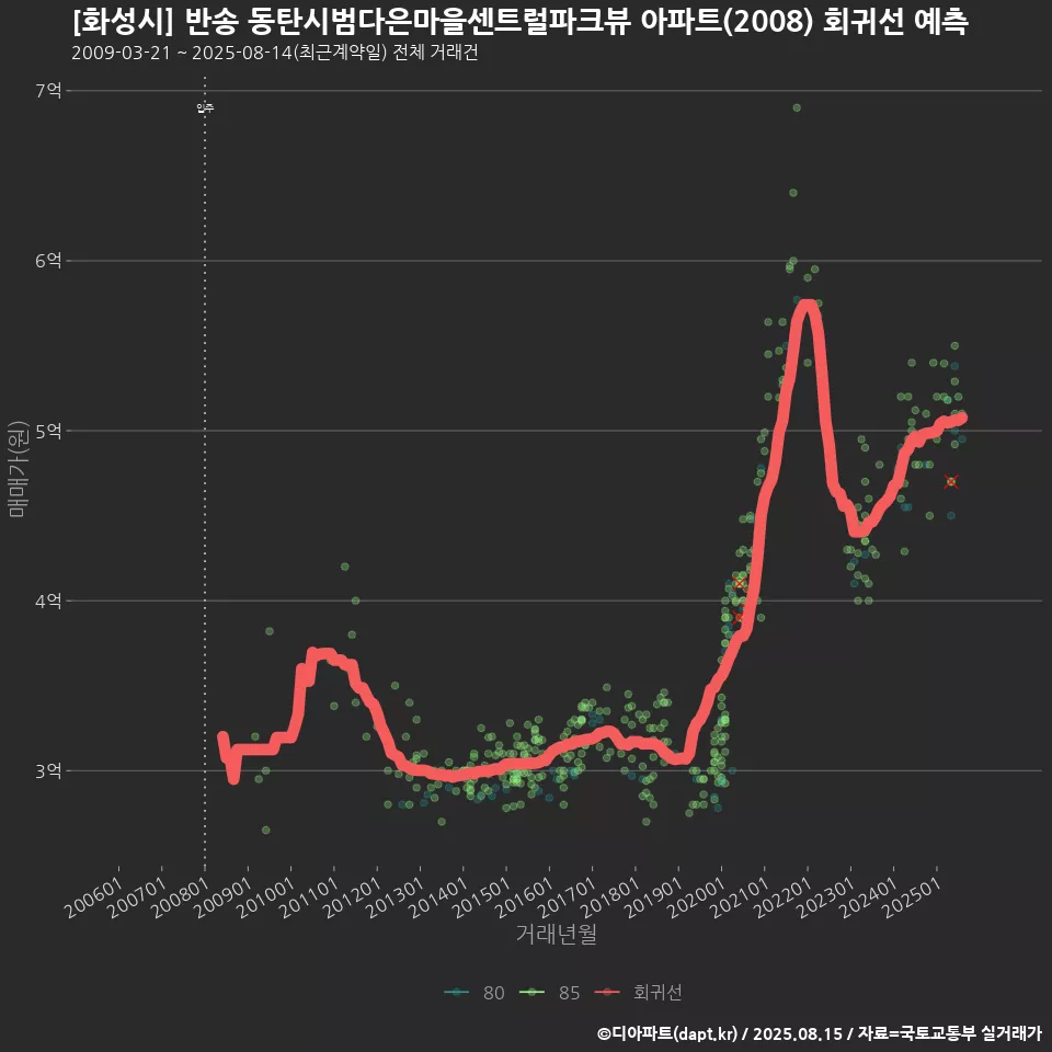 [화성시] 반송 동탄시범다은마을센트럴파크뷰 아파트(2008) 회귀선 예측