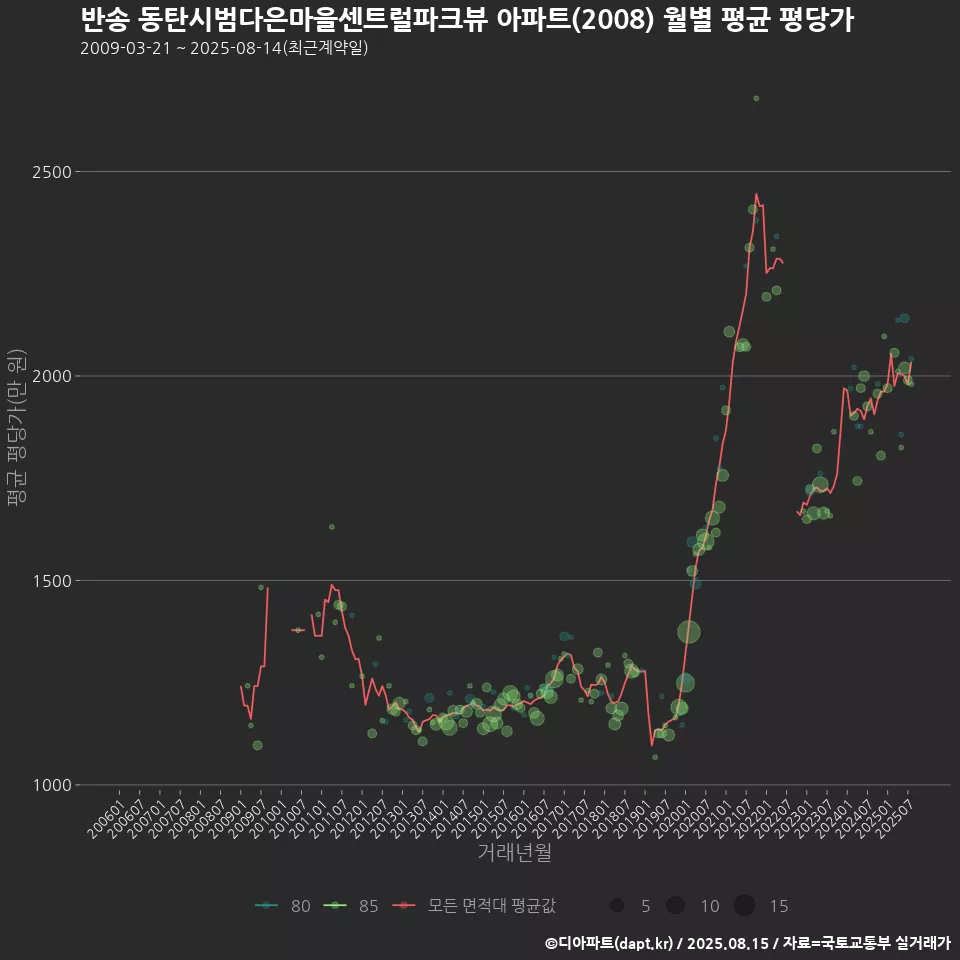 반송 동탄시범다은마을센트럴파크뷰 아파트(2008) 월별 평균 평당가