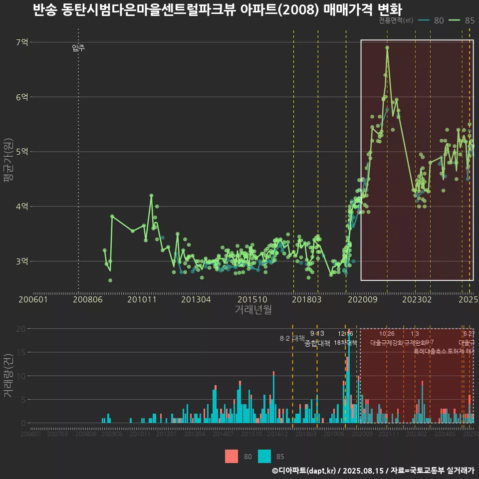 반송 동탄시범다은마을센트럴파크뷰 아파트(2008) 매매가격 변화