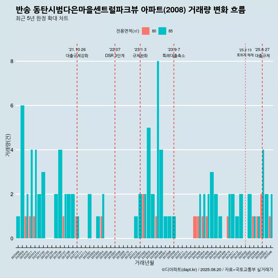 반송 동탄시범다은마을센트럴파크뷰 아파트(2008) 거래량 변화 흐름