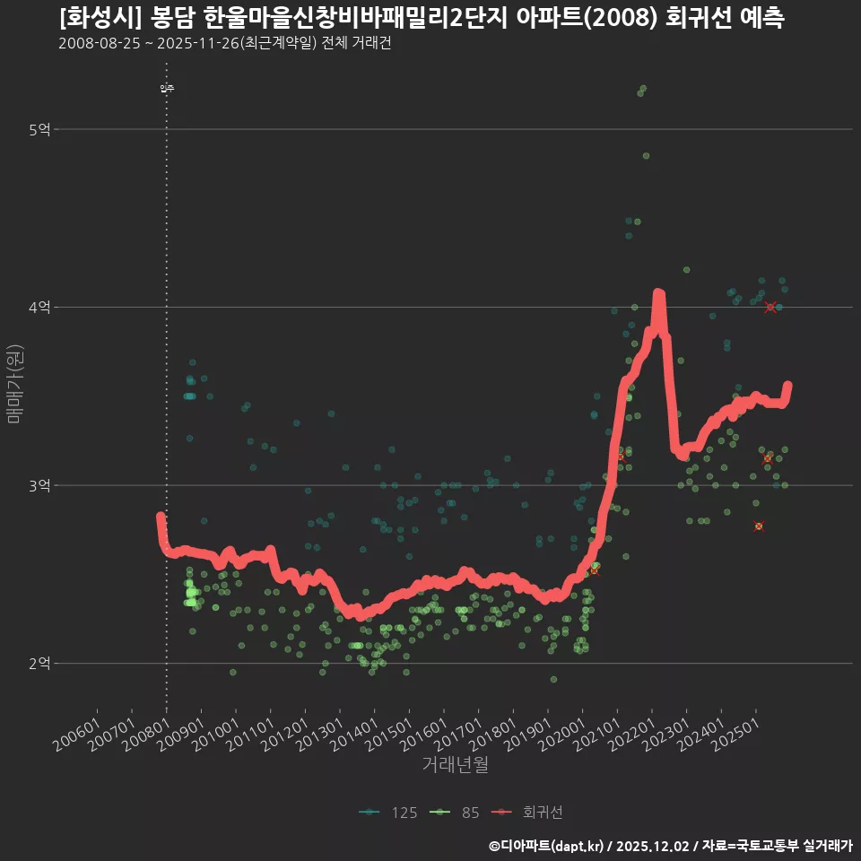 [화성시] 봉담 한울마을신창비바패밀리2단지 아파트(2008) 회귀선 예측