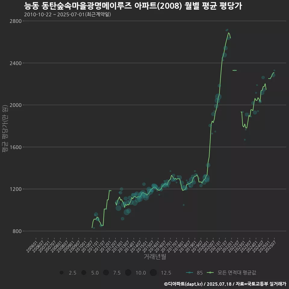 능동 동탄숲속마을광명메이루즈 아파트(2008) 월별 평균 평당가